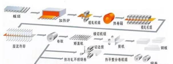 热轧钢板与冷轧钢板的区别都在这里了，以后再也不会傻傻分不清了