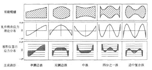 冷轧板不良板形与内部残余应力