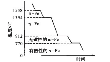 电工纯铁的冷却曲线图