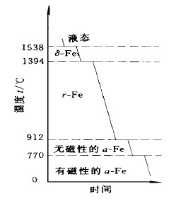 纯铁的冷却曲线