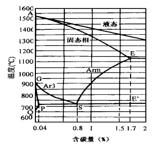 纯铁铁碳平衡图