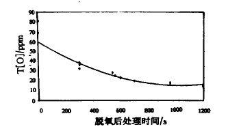 电磁纯铁脱氧后处理时间与T的关系