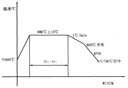 电磁纯铁的磁性热处理工艺规范