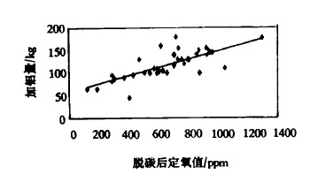 电工纯铁脱碳后加铝量与定氧值的关系图