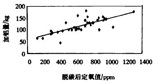 工业纯铁冶炼时脱碳后定氧量与加铝量的关系