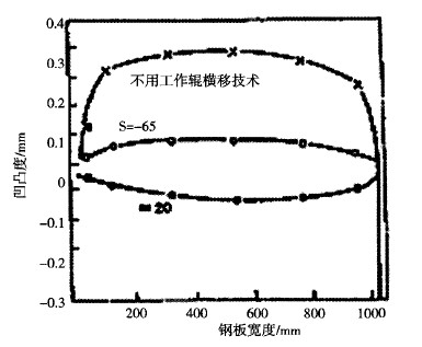 工作辊横移量控制板凸度效果