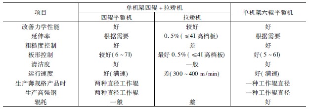 冷轧板钢带平整机工艺特性比较
