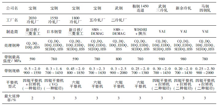 冷轧板钢带连续退火机组平整设备的型式
