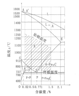 碳钢的锻造温度范围