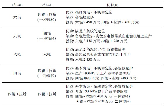 冷轧板平整设备组合方式比较